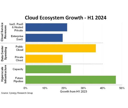 Nvidia And AI 'Supercharged' Microsoft, Amazon And Google Cloud Infrastructure Growth